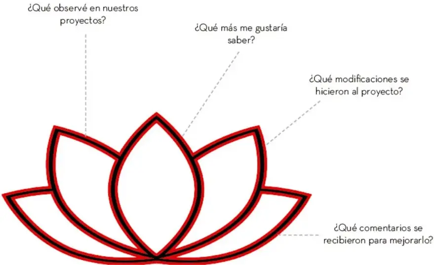 Ilustración de una flor de loto en rojo y negro con cuatro líneas punteadas que conectan cada pétalo con uno de los cuatro cuestionamientos de autoevaluación.