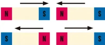 Cuatro esquemas de imanes con flechas que muestran atracción (N-S) y repulsión (N-N, S-S).