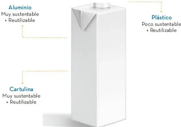 Infografía de una caja de bebida tipo tetrabrik blanca con tres líneas punteadas que señalan sus materiales: aluminio (tapón superior), plástico (lado derecho) y cartulina (cuerpo principal), cada uno con su clasificación de sustentabilidad.