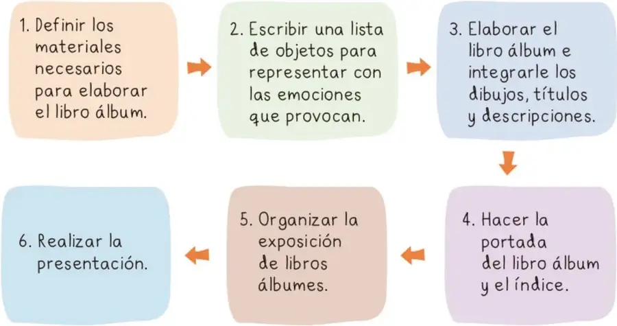 Recuadro de nota en texto azul que define qué es un libro álbum.