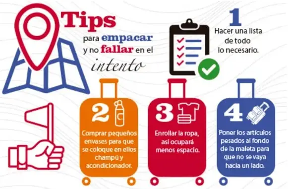 Infografía 'Tips para empacar y no fallar en el intento' con 4 maletas numeradas: lista, envases pequeños, enrollar ropa, artículos pesados al fondo.