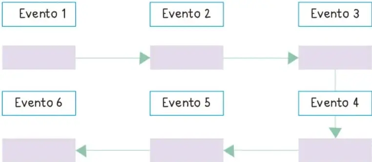 Esquema del cuadro de secuencias: seis recuadros etiquetados Evento 1 a Evento 6 unidos por flechas verdes en zigzag (1-2-3 en fila superior, luego baja al 4-5-6 en fila inferior).
