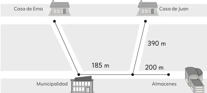 Esquema con casas de Ema y Juan, municipalidad y almacenes, con distancias 185 m, 200 m y 390 m.