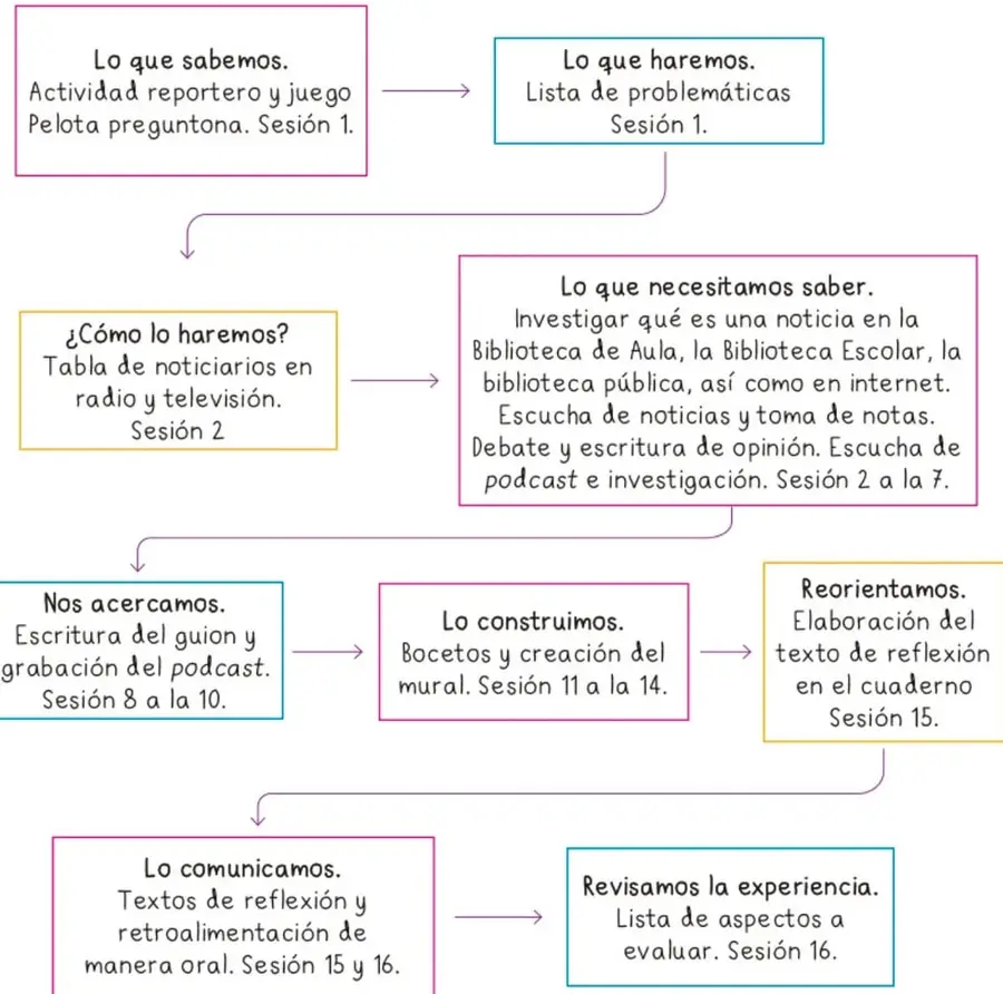 Diagrama de flujo con recuadros de colores que muestran las fases del proyecto y las sesiones correspondientes.