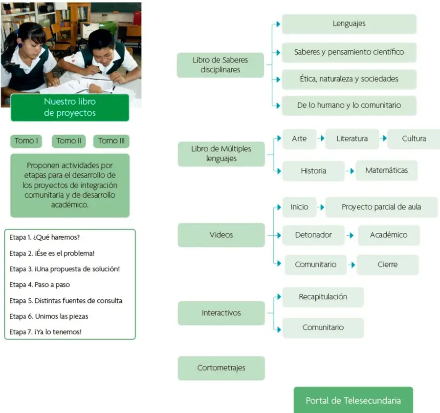 Fotografía de dos estudiantes de telesecundaria trabajando con el libro 'Nuestro libro de proyectos', junto a un diagrama de las etapas del proyecto (Etapa 1 a Etapa 7).