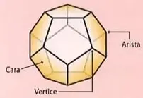 Cuadro sinóptico que clasifica los cuerpos geométricos en poliedros regulares, poliedros irregulares y cuerpos redondos.