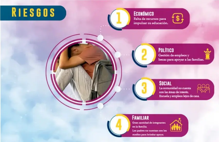 Lista de seis factores de riesgo en viñetas, con los encabezados en negrita color naranja.