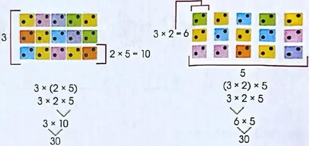 Esquema visual de la propiedad asociativa con grupos de objetos y la igualdad $(2\times3)\times3=2\times(3\times3)$.