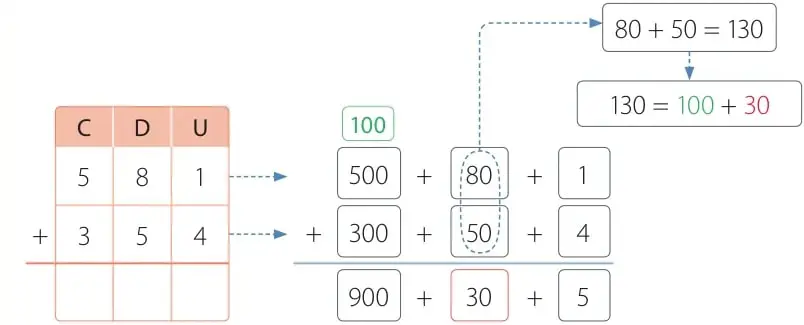 Esquema de reagrupación de decenas: 80 + 50 = 130 = 100 + 30.