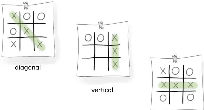 Tres tableros de tres en línea. El primero muestra tres X en diagonal, el segundo tres X en una columna vertical y el tercero tres X en una fila horizontal.