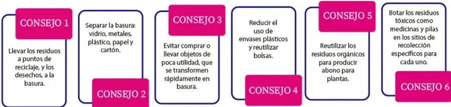 Infografía con seis recuadros numerados (Consejo 1 al 6), alternando etiquetas rosas y azules, cada uno con una recomendación para Reducir, Reutilizar y Reciclar.