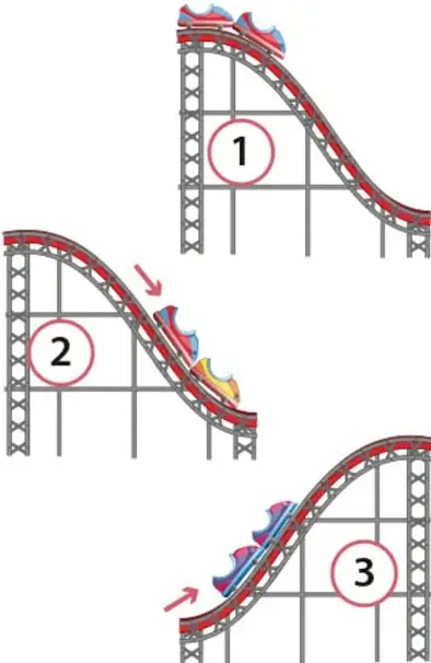 Tres esquemas de una montaña rusa con un carro en distintas posiciones: 1 en la cima, 2 en el descenso y 3 subiendo una pendiente, con flechas que indican el movimiento.
