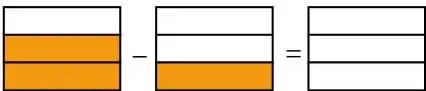Dos barras de 5 partes: la primera con 3 partes naranjas, la segunda con 1 parte naranja, y una barra vacía para el resultado.