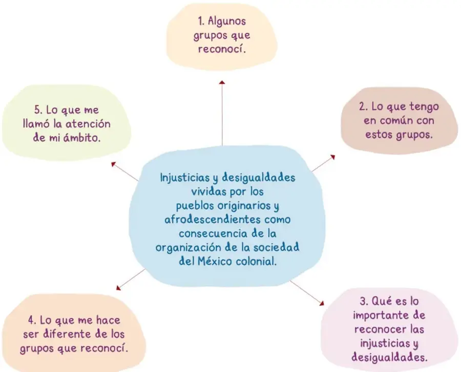 Organizador gráfico con un óvalo central azul sobre las injusticias y desigualdades en el México colonial, rodeado por cinco óvalos numerados del 1 al 5 con preguntas de reflexión.