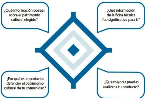 Organizador gráfico: rombo azul concéntrico rodeado de cuatro globos de diálogo con las preguntas de reconocimiento