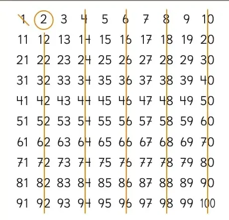 Tabla de 10x10 con los números del 1 al 100. El 1 está tachado, el 2 está encerrado en un círculo y los múltiplos de 2 y 3 aparecen tachados con líneas diagonales.