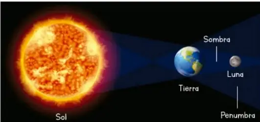 Diagrama de eclipse lunar: el Sol a la izquierda, la Tierra en medio proyectando su sombra sobre la Luna.