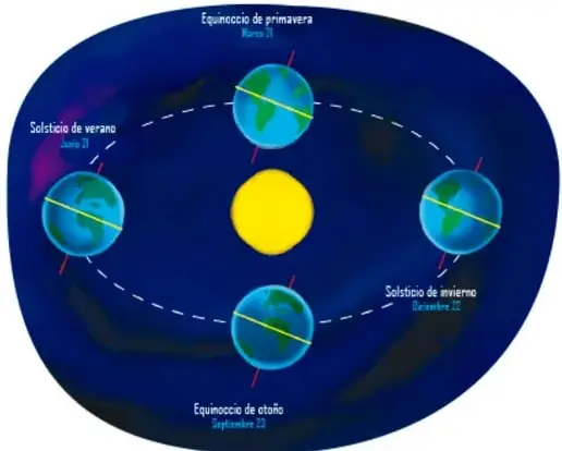 Diagrama de la órbita de la Tierra alrededor del Sol con cuatro posiciones: equinoccio de primavera (marzo 21), solsticio de verano (junio 21), equinoccio de otoño (septiembre 23) y solsticio de invierno (diciembre 21); se muestra el eje inclinado en cada posición.