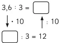 Esquema de la división 3,6 : 3 con flechas que indican multiplicar por 10 y dividir por 10.