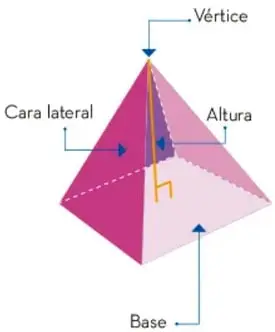 Diagrama de una pirámide regular con sus partes señaladas: vértice, altura, cara lateral y base.