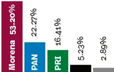Gráfica de barras con los resultados electorales de 2018: Morena 53.20%, PAN 22.27%, PRI 16.41%, barra negra 5.23%, barra gris 2.89%.