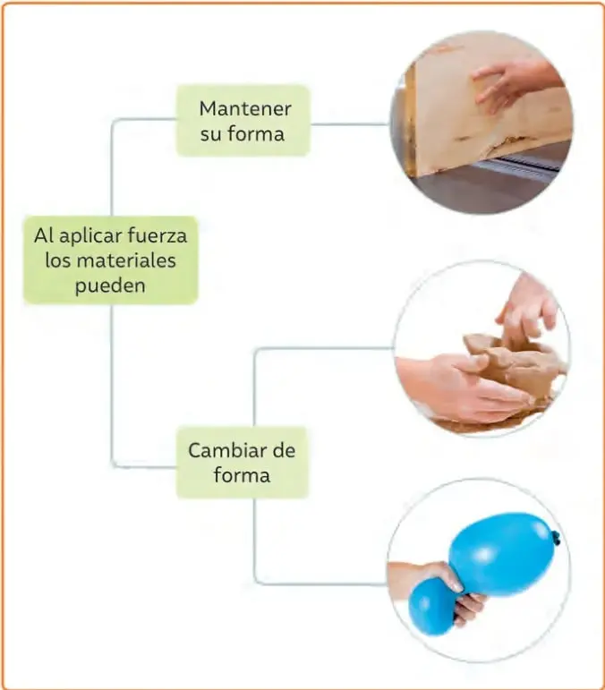 Esquema con la idea central 'Al aplicar fuerza los materiales pueden' que se ramifica en 'Mantener su forma' y 'Cambiar de forma'.