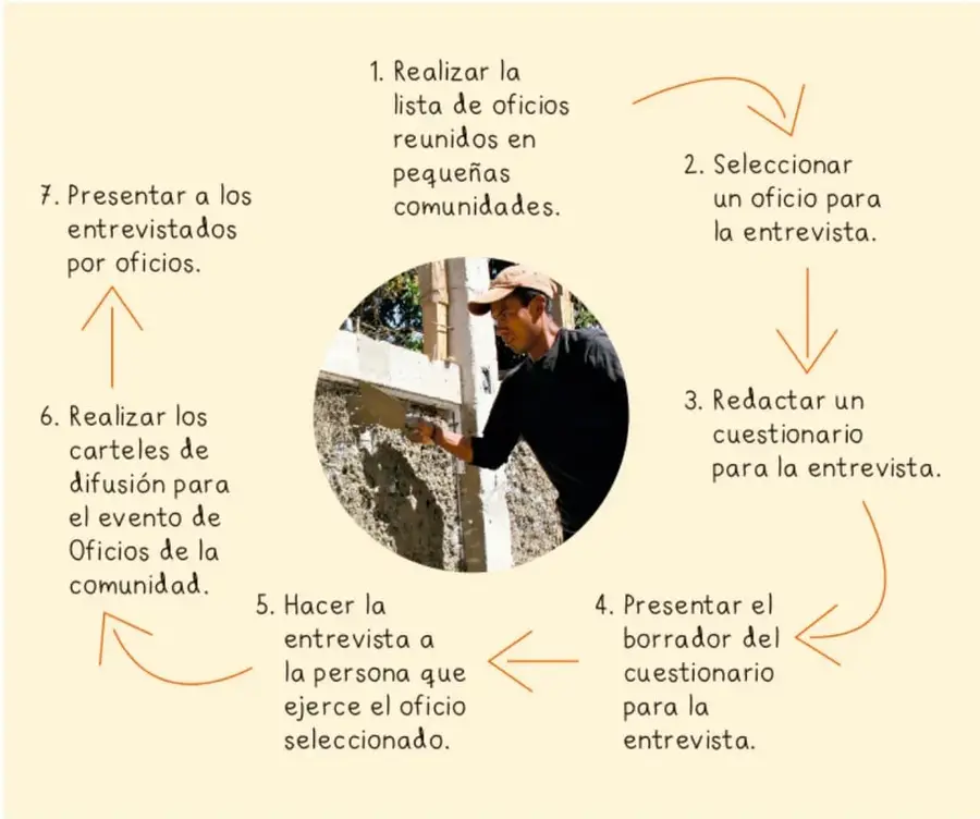 Diagrama circular con 7 pasos del planificador de actividades conectados por flechas naranjas, con una fotografía circular en el centro de un artesano trabajando en una pared de piedra.