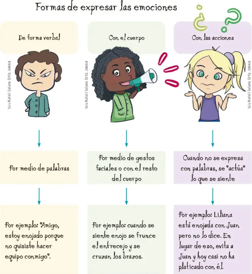 Título manuscrito 'Formas de expresar las emociones' con ilustraciones de tres niños: uno enojado (forma verbal), una niña con megáfono (con el cuerpo) y una niña encogiendo hombros (con las acciones).