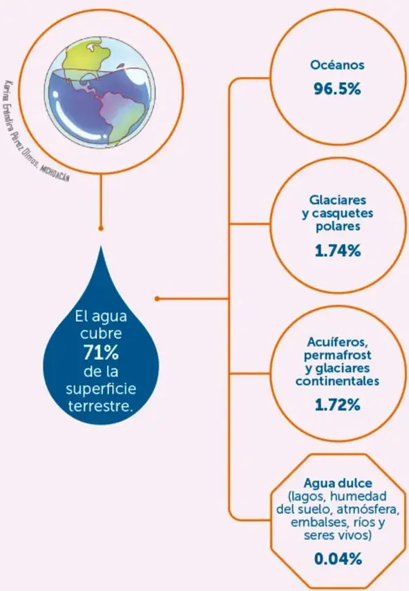 Gota de agua con la frase: El agua cubre 71% de la superficie terrestre, conectada a cuatro círculos/octágonos con los porcentajes por reservorio.