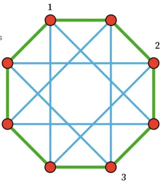 Octógono con sus ocho vértices marcados con puntos rojos; los lados son verdes y todas las diagonales son azules, formando un grafo completo; los vértices están rotulados 1, 2 y 3 en tres posiciones.