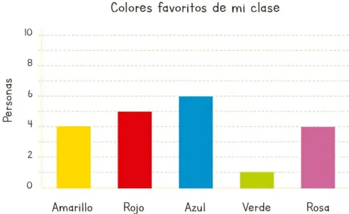 Gráfica de barras titulada 'Colores favoritos de mi clase' con eje vertical 'Personas' (0 a 10) y barras de colores: Amarillo 4, Rojo 5, Azul 6, Verde 1, Rosa 4.