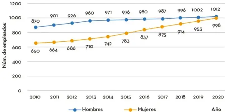 Gráfica de líneas titulada 'Evolución anual del género de los trabajadores en el banco'. Eje x: años 2010 a 2020. Eje y: número de empleados de 0 a 1200. Línea azul con puntos para hombres y línea naranja con puntos para mujeres. Se observa que la línea naranja se acerca a la azul con los años.