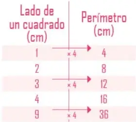 Gráfica titulada 'El perímetro y el lado de un cuadrado varían proporcionalmente': eje X 'Medida del lado (cm)' de 0 a 10, eje Y 'Perímetro (cm)' de 0 a 90, con puntos que forman una línea recta que pasa por el origen.