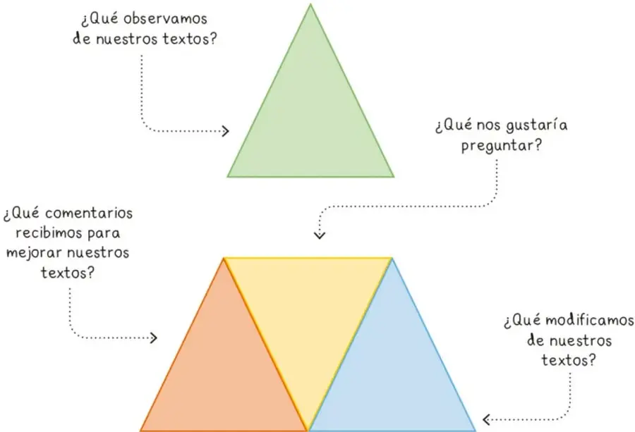Diagrama de la estrategia Triángulos: un triángulo verde superior con la pregunta '¿Qué observamos de nuestros textos?' y debajo una figura compuesta por tres triángulos (naranja, amarillo y azul) con las preguntas '¿Qué nos gustaría preguntar?', '¿Qué comentarios recibimos para mejorar nuestros textos?' y '¿Qué modificamos de nuestros textos?', unidas con líneas punteadas.