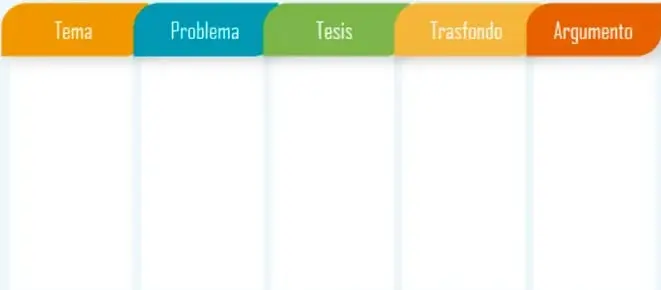 Cuadro de la Tabla de Orden en el Pensamiento con columnas Tema, Problema, Tesis, Trasfondo y Argumento.