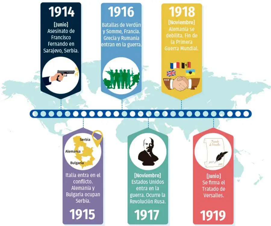 Texto introductorio sobre las consecuencias de la Primera Guerra Mundial.