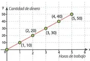 Gráfica de la función $y=10x$ con puntos correspondientes a las horas trabajadas y al dinero ganado.