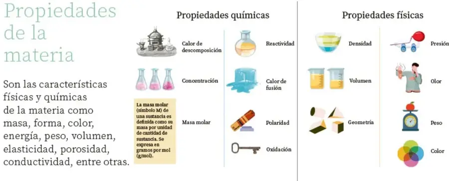 Infografía comparativa de propiedades químicas (calor de descomposición, reactividad, concentración, calor de fusión, masa molar, polaridad, oxidación) y propiedades físicas (densidad, presión, volumen, olor, geometría, peso, color), con iconos de laboratorio y objetos cotidianos.