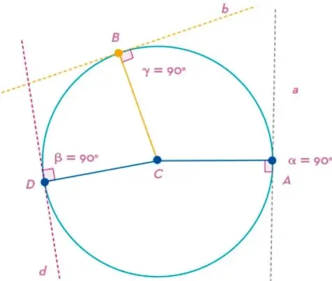 Circunferencia con centro $C$ y tres rectas tangentes: $a$ en el punto $A$, $b$ en el punto $B$ y $d$ en el punto $D$; se marcan ángulos rectos $\alpha$, $\beta$ y $\gamma$ de $90^\circ$ entre cada tangente y su radio.