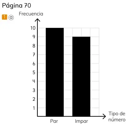 Gráfico de barras de frecuencias par e impar.