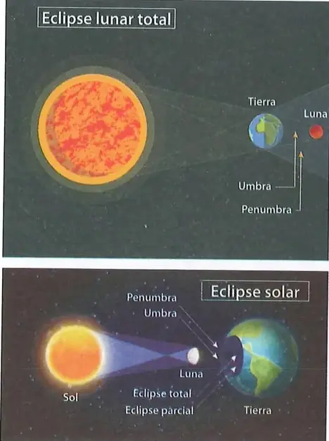 Diagrama de un eclipse lunar total: el Sol, la Tierra y la Luna están alineados; la sombra de la Tierra alcanza a la Luna y se señalan la umbra y la penumbra.
