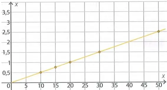 Gráfica de la función lineal $C=0{,}05x$, con puntos correspondientes a diferentes cantidades de copias.