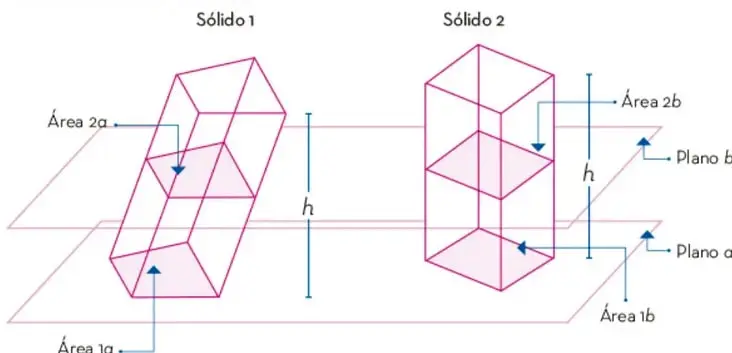 Dos prismas, uno inclinado y otro recto, de igual altura h, cortados por planos paralelos a y b que generan secciones de áreas 2a, 2b, 1a y 1b.