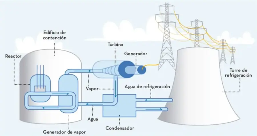 Esquema de una central nuclear: edificio de contención, reactor, generador de vapor, turbina, generador, condensador, agua de refrigeración y torre de refrigeración.