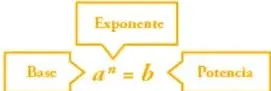 Esquema con tres recuadros que señalan los elementos de la potencia: exponente, base y potencia, unidos a la expresión $a^{n}=b$.