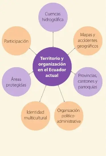 Mapa conceptual con el tema central "Territorio y organización en el Ecuador actual" conectado con participación, cuencas hidrográficas, mapas y accidentes geográficos, provincias, cantones y parroquias, organización político-administrativa, identidad multicultural y áreas protegidas.
