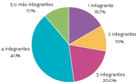 Gráfica circular titulada 'Cantidad de integrantes de la familia' con cinco sectores: 1 integrante 16.7%, 2 integrantes 11.1%, 3 integrantes 20.0%, 4 integrantes 41.1%, 5 o más integrantes 11.1%.