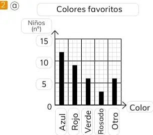Gráfico de barras de colores favoritos: azul, rojo, verde, rosado y otro.
