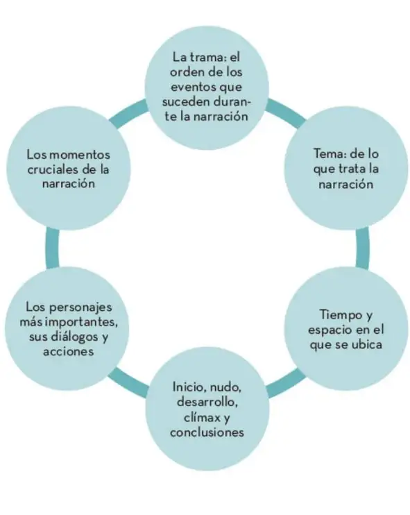 Organizador circular con seis círculos conectados que representan los elementos de la narración: trama, tema, tiempo y espacio, estructura (inicio, nudo, desarrollo, clímax y conclusiones), personajes y momentos cruciales.