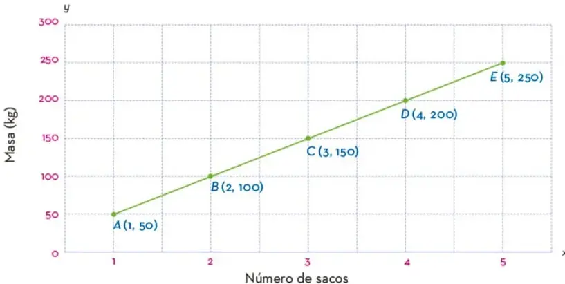 Gráfica de una relación proporcional: recta creciente que pasa por los puntos A(1,50), B(2,100), C(3,150), D(4,200) y E(5,250), con masa en kg en el eje y y número de sacos en el eje x.